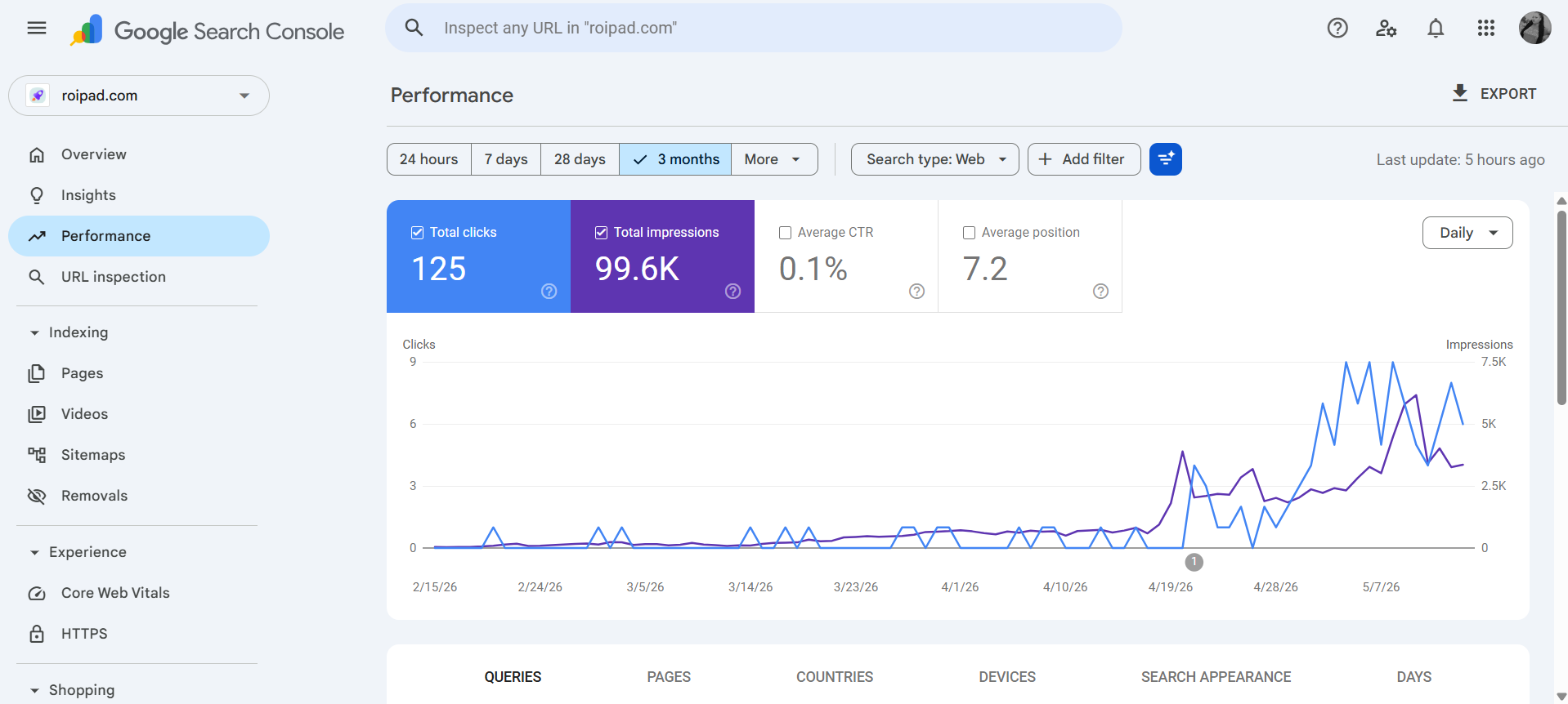 Coursiv thought us how to rank on google with AI